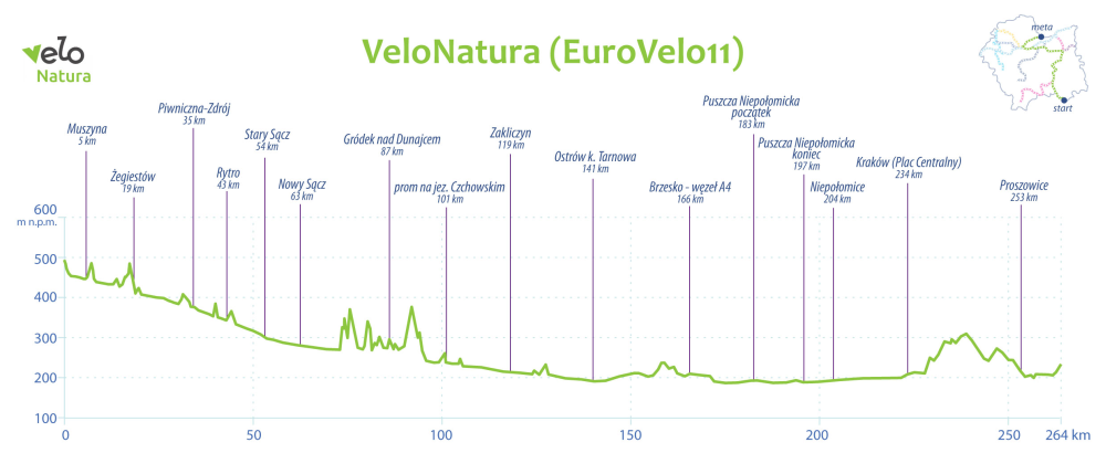 Graphique VeloNatura
